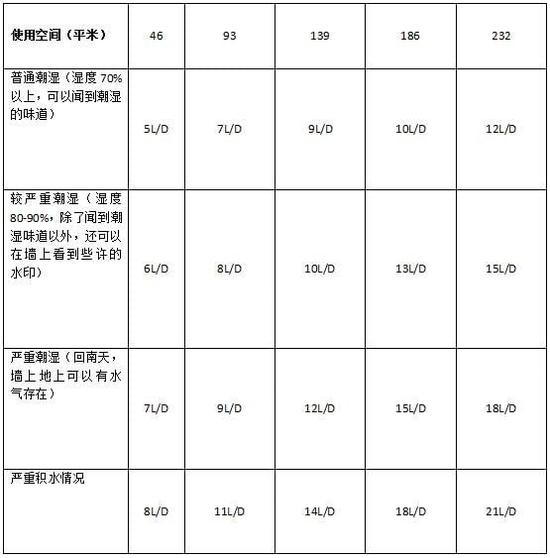 除濕機加濕器的原理是什么，南北差異應(yīng)該買哪個？