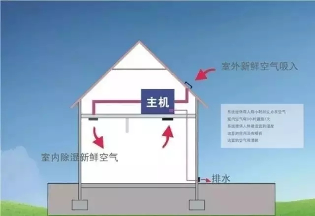 新風(fēng)除濕系統(tǒng)、家庭新風(fēng)除濕帶給人們的好處