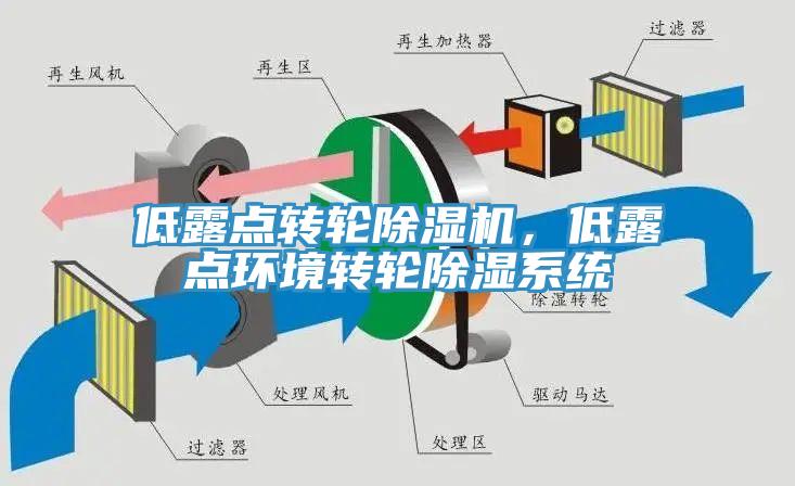 低露點(diǎn)轉(zhuǎn)輪除濕機(jī)，低露點(diǎn)環(huán)境轉(zhuǎn)輪除濕系統(tǒng)