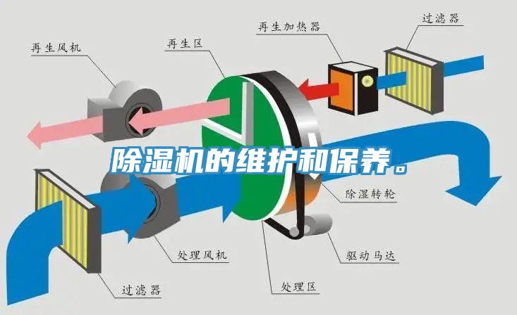 除濕機(jī)的維護(hù)和保養(yǎng)。