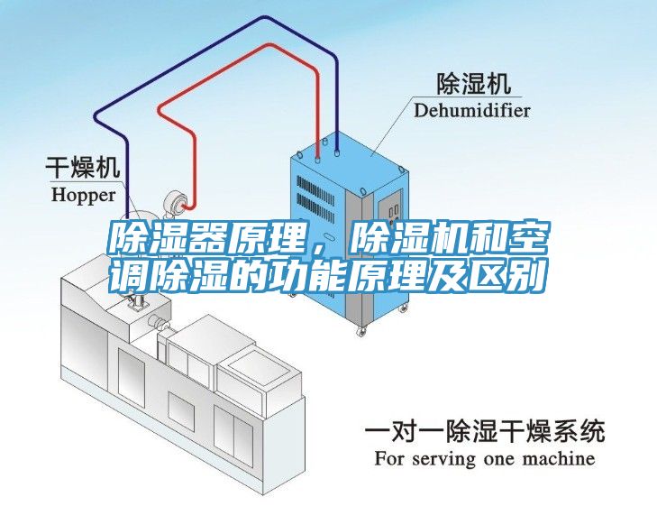除濕器原理，除濕機(jī)和空調(diào)除濕的功能原理及區(qū)別
